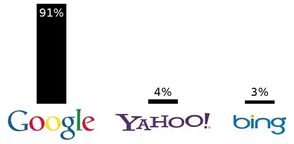 Google, Bing y Yahoo!